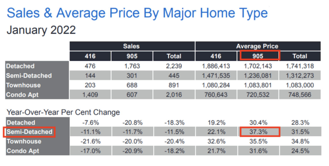 Toronto real estate market update year 2022